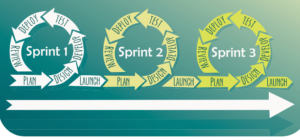 Agile Development