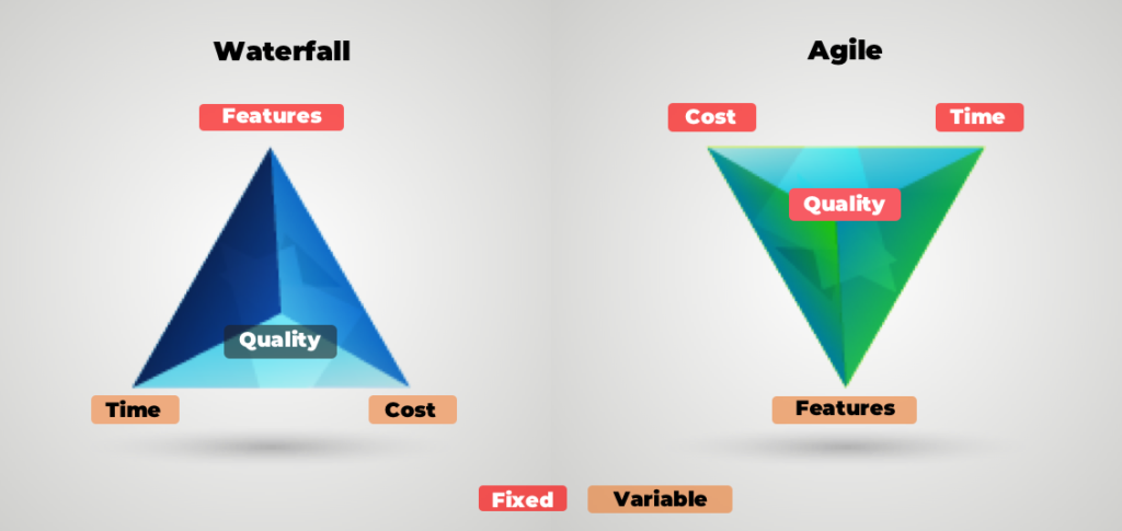 Agile Methodology