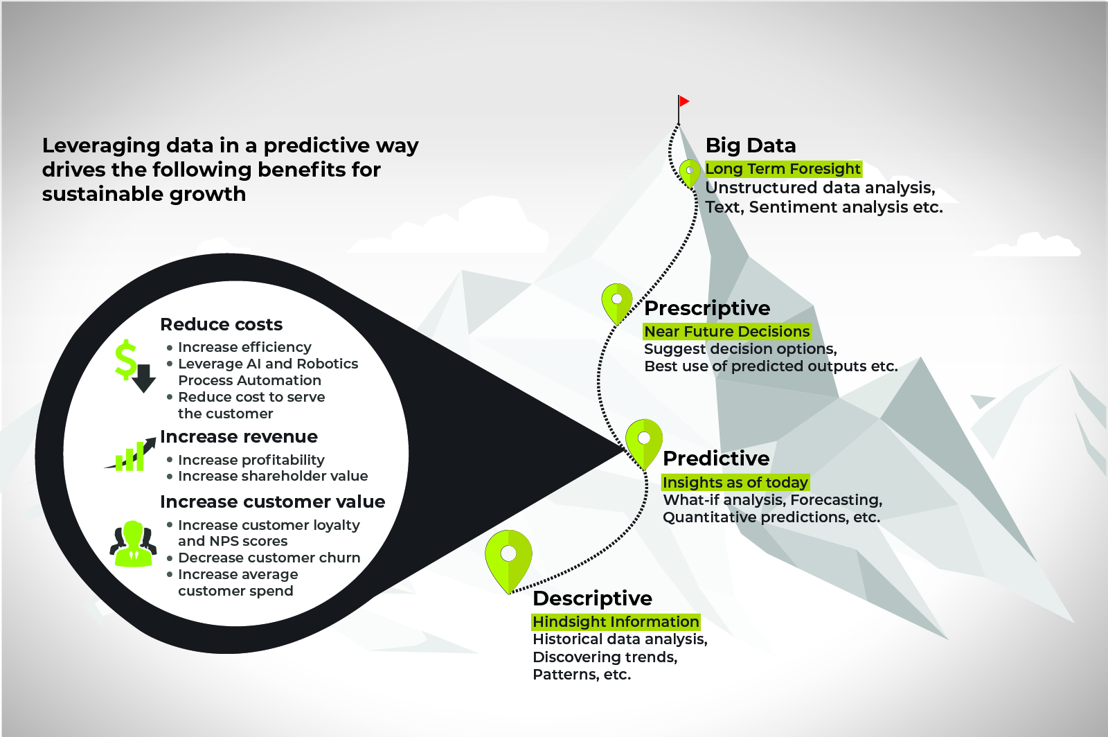 Big Data Management | Benefits for Sustainable growth