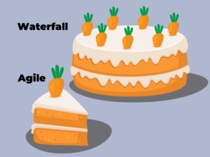 Agile Technology