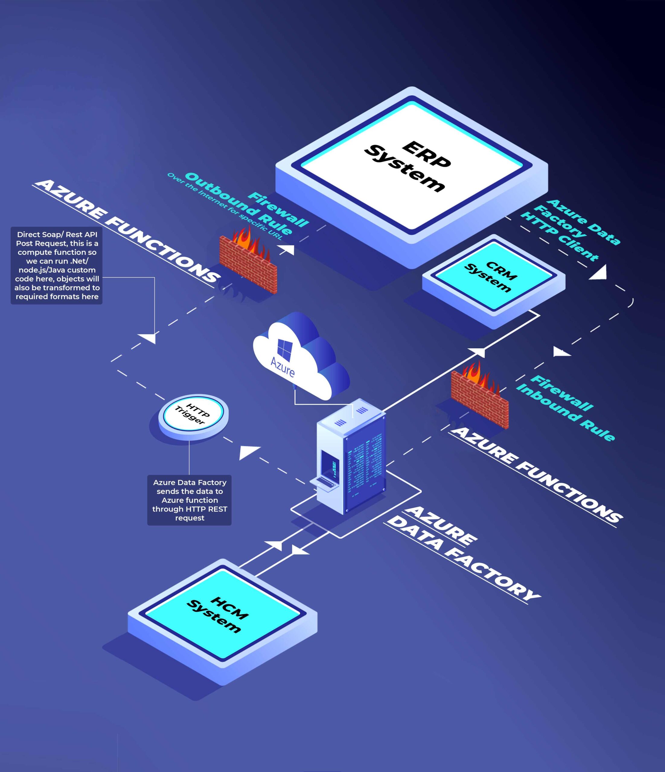 ERP, CRM, Big Data Management